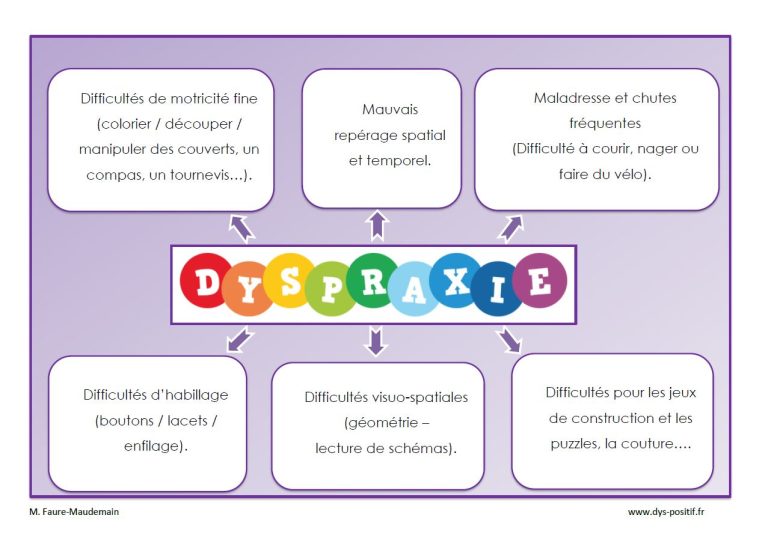 Qu'est-ce que la dyspraxie